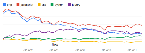 Google Trends shows the relatively search popularity of various programming languages over the last 5 years. JavaScript clearly has maintained the lead.